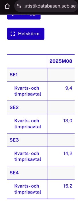 Tabell över kvartstaxa- och timprisavtal för SE1 till SE4 augusti 2025, visar priser mellan 9,4 och 15,2.