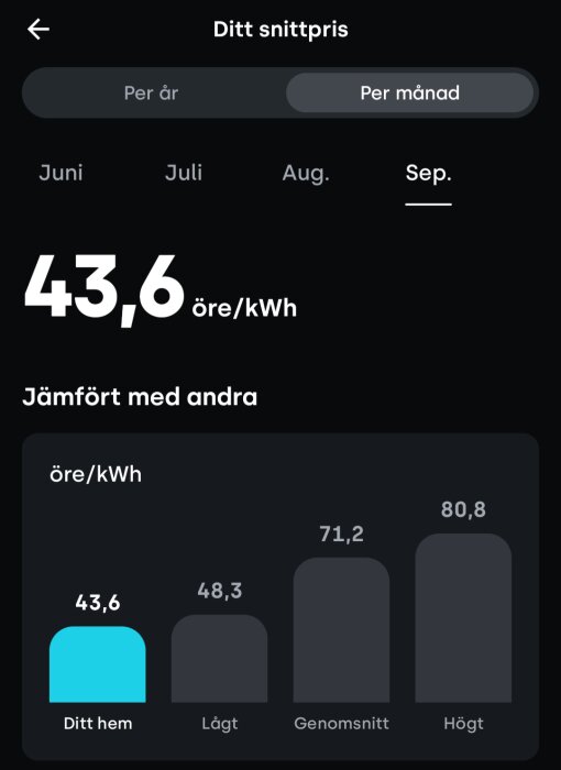 Graf som visar elpris per månad för "Ditt hem" (43,6 öre/kWh) jämfört med lågt, genomsnittligt och högt pris.