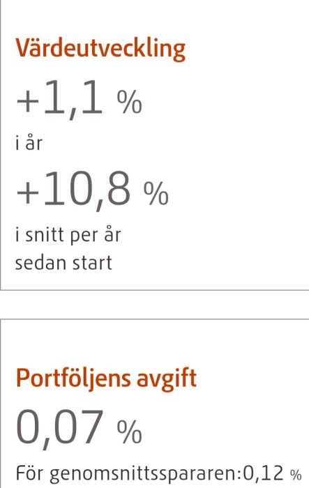 Värdeutveckling och portföljavgift med siffror: +1,1 % i år, +10,8 % i snitt per år, avgift 0,07 %, jämfört med 0,12 % för genomsnittsspararen.