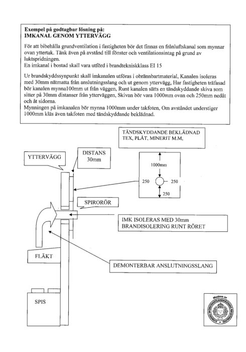 Schema över imkanal genom yttervägg med distanser, spirorör och brandisoleringsangivelser. Inkluderar anvisningar för säker installation.