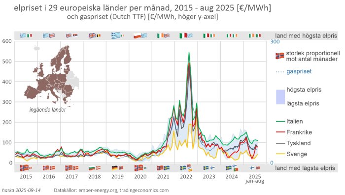 Graf över elpriser i 29 europeiska länder 2015-2025, med gasprisjämförelse. Länder: Italien, Frankrike, Tyskland, Sverige. Toppnotering 2022.