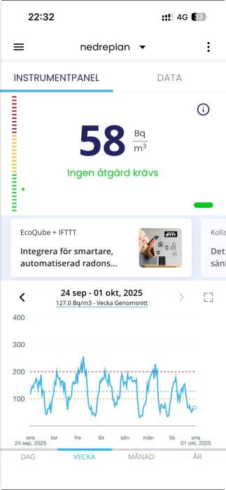 Radonmätarapp som visar nuvarande nivå 58 Bq/m³ och en graf över veckovisa radonvärden. Ingen åtgärd krävs enligt appen.