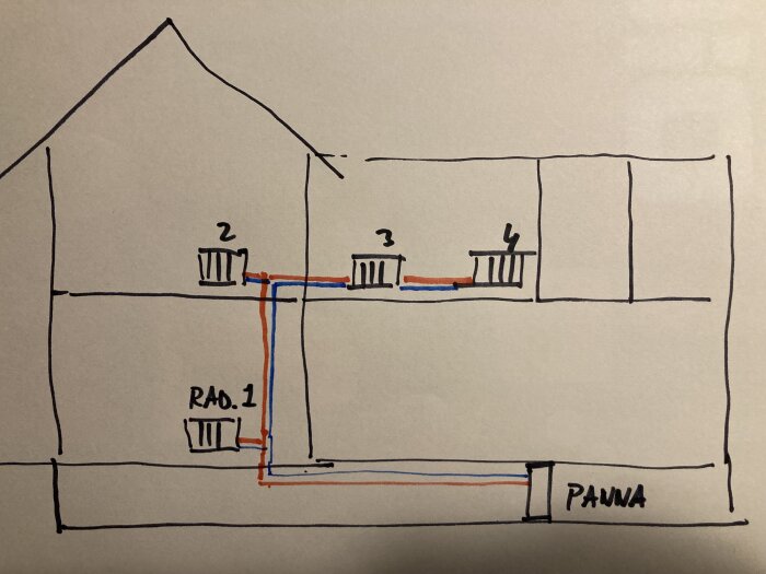Handritat skiss över ett hus med pannrum i källaren och värmeslinga till fyra radiatorer; rördragning med T-kopplingar visas.