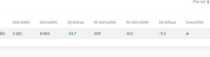 Energiförbrukningstabell visar minskad förbrukning 2025 jämfört med 2024 med 34,7% och september 2025 jämfört med september 2024 med 9,3%.