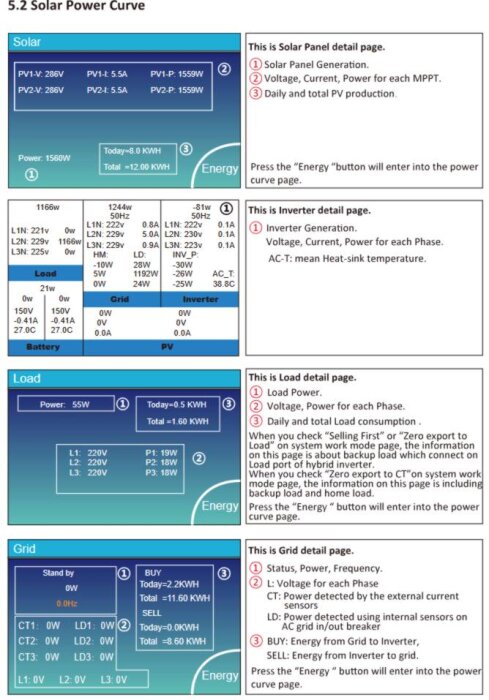 Manualsida som visar solkraftkurva, inkluderar detaljerad information om solpanel, inverter, last och nätstatus med spänning, ström och effekt för varje fas.