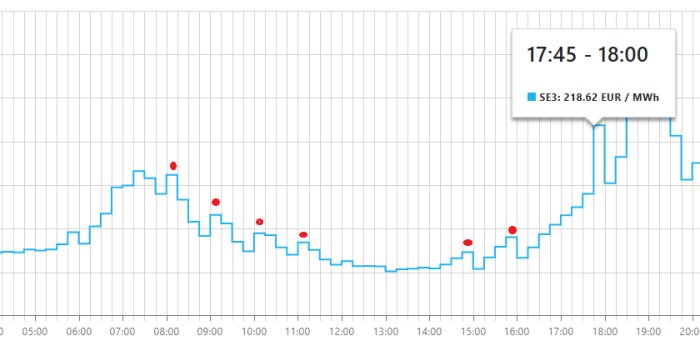 Prisgraf över en dags elpris i SE3-område, med röda punkter vid avvikande prisförändringar vid vissa tider, som högre priser på morgonen.
