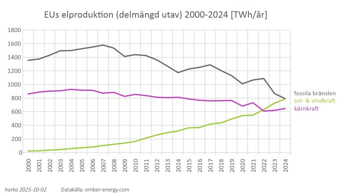Graf som visar EUs elproduktion 2000-2024 i TWh/år, med kurvor för fossila bränslen, sol- och vindkraft samt kärnkraft.