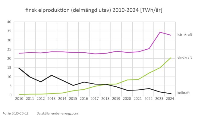 Graf över finsk elproduktion 2010-2024 i TWh/år, visar kärnkraft stabil, vindkraft stigande, kolkraft minskande. Datakälla: ember-energy.com.