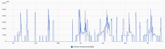 Graf över Qvantum-kompressorhastighet i rpm över en vecka, med toppar och dalar varje dag från lördag till fredag.