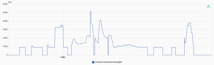Diagram som visar Qvantums kompressorhastighet i rpm, varierar mellan 0 och 5000 rpm över tiden, med flera toppar och dalar.