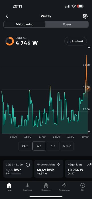 Graf över elförbrukning med toppar runt 5000W eller mer var 20:e minut, mätt under 6 timmars tid, visad i appen Watty.