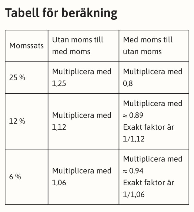 Tabell för beräkning av moms på 25%, 12% och 6%, instruktioner för att multiplicera med eller utan moms för att få exakt belopp.