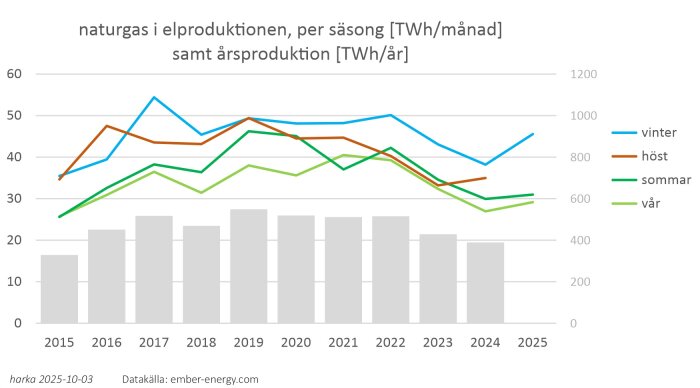 Graf över naturgas i elproduktion per säsong i TWh/månad och år från 2015 till 2025, med kurvor för vinter, vår, sommar och höst samt total årskonsumtion.
