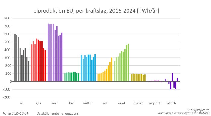 Diagram över EU:s elproduktion per energislag 2016–2024. Staplar visar kol, gas, kärnkraft, bio, vatten, sol, vind, import och export i TWh/år.