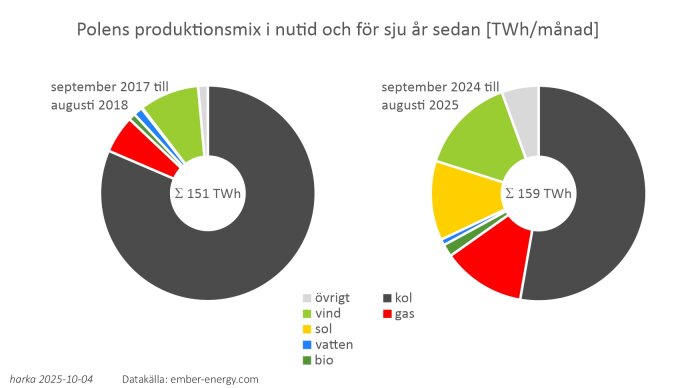 Diagram som visar Polens energiproduktionsmix, jämförelse mellan 2017–2018 och 2024–2025 i TWh per månad. Kategorier inkluderar kol, vind, sol, med mera.