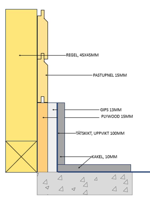 Tvärsnitt av en vägg i badrum med bastu. Visar kakel 10mm, tätskikt uppvikt 100mm, plywood 15mm, gips 13mm, bastupanel och regel 45x45mm.