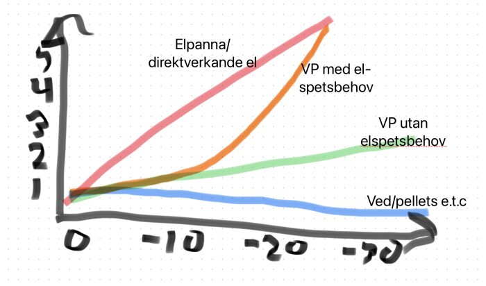 Graf som visar olika uppvärmningssystem och deras el-effektbehov vid varierande utetemperatur, med alternativ som elpanna och värmepumpar.
