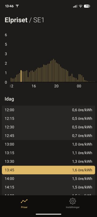 Skärmbild av en app som visar elprisdiagram och en tabell med timvisa elpriser i öre/kWh, med 13:45 markerat och priset 1,6 öre/kWh.