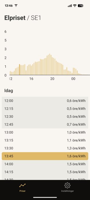Graf över elpriset i område SE1, visas med staplar och zebrastripad tabell. Priser presenteras per kvart, med dagens högsta pris markerat.