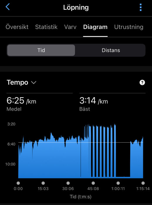 Diagram över löpningstempo visar medel på 6:25/km och bäst på 3:14/km. Tidslinje från 0:00 till 1:15:14.