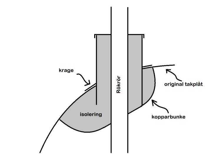 Skiss som visar en skorstenstakgenomföring med rökör omgivet av isolering och en kopparbunke, samt krage och original takplåt.