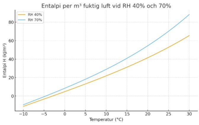 Graf visar entalpi per m³ fuktig luft vid temperaturer från -10 till 30°C, med två kurvor för RH 40% och RH 70%.