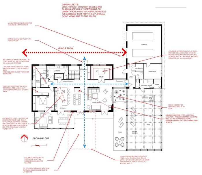 Arkitektonisk planritning av ett hus med markerade kommenteringar om fordonens flöde, rumsplacering och solåtkomst.