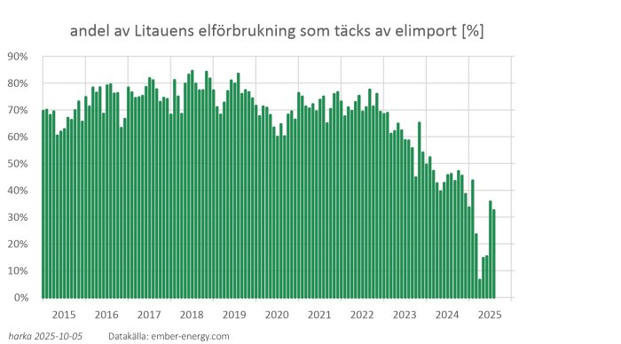 Graf som visar andelen av Litauens elförbrukning som täcks av elimport mellan 2015 och 2025, med en tydlig minskning efter 2023.