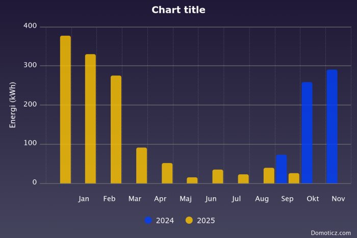 Stapeldiagram över energiförbrukning i kWh, jämförelse mellan 2024 (blå) och 2025 (gul), januari till november.