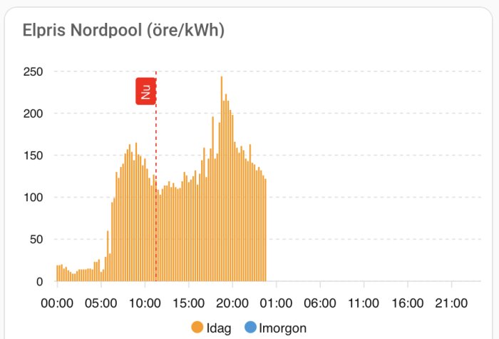 Graf som visar elpriser från Nordpool i öre/kWh med 15-minutersintervall, där priserna toppar vid 14:00.