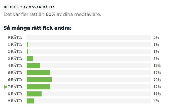 Diagram över quizresultat: "7 rätt" med 20%, visar prestation jämfört med andra. Text säger: "Du fick 7 av 9 svar rätt!