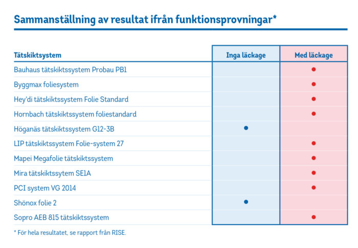 Sammanställning av tätskiktssystem, visar vilka som hade läckage enligt Länsförsäkringars test. Nio system hade läckage, fyra var täta.