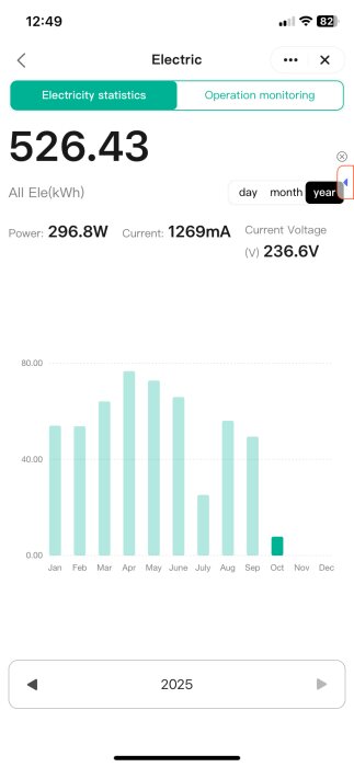 Elektricitetsförbrukningsstatistik för 2025 visas med månaderna januari till oktober, topp i april och maj, total förbrukning 526,43 kWh.