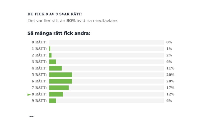 Resultat från quiz: 8 av 9 rätt, fler rätt än 80% av medtävlare. Diagram visar hur många rätt andra fick.