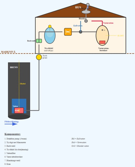 Diagram över vattenförsörjningssystem i fritidshus med komponenter som brunn, dränkbar pump, tryckkärl, varmvattenberedare och blandare.