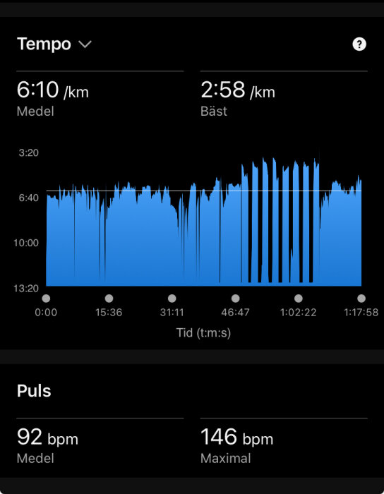 Graf över löptempo och puls med medeltempo 6:10/km, bästa 2:58/km. Medelpuls 92 bpm, maximal puls 146 bpm.