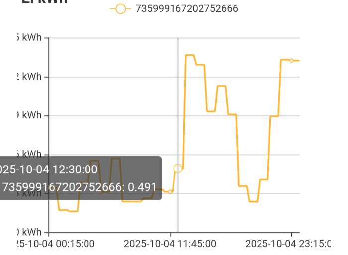 Energiförbrukningsgraf med data från 2025-10-04, visar åtgång i kWh över tid. Voxvärden markerade längs linjen, toppar vid 11:45.