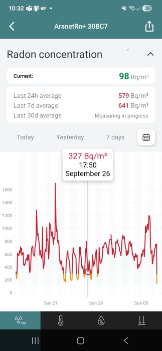 Skärmbild av Aranet Radon Plus-app som visar radonkoncentration i becquerel per kubikmeter med variabla nivåer, toppar runt 1600 Bq/m³, nuvarande 98 Bq/m³.