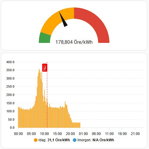 Ett gauge-diagram och ett stapeldiagram visar elprisdata i öre/kWh för SE3 med nuvarande värde på 178,804 och staplar för idag.