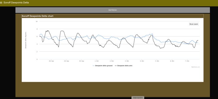 Graf över daggpunktsdelta, jämför kallvind och krypgrund från 26 sep till 7 okt. Visar fluktuationer i daggpunktsvarians.