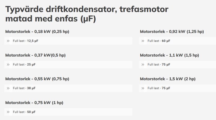 Typvärden för driftkondensatorer i trefasmotorer matade med enfas, specificerade i mikrofarad (µF) för olika motorstorlekar från 0,18 till 1,5 kW.