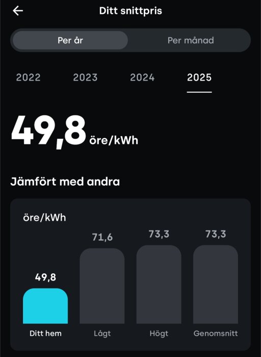 Elprischart för 2025 visar 49,8 öre/kWh för "Ditt hem", lägre än jämförelsevärdena 71,6, 73,3 och 73,3 öre/kWh.