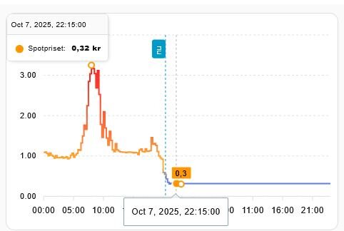 Prisgraf som visar elspotpriset den 7 oktober 2025, med ett pris på 0,32 kr kl 22:15.