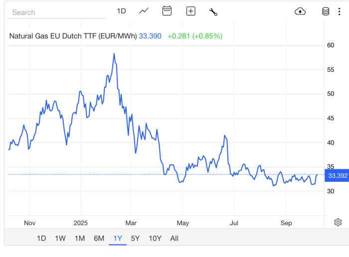 Graf över naturgaspriser i EU (Dutch TTF) under ett år där priset är 33,39 EUR/MWh med en ökning på 0,85%.