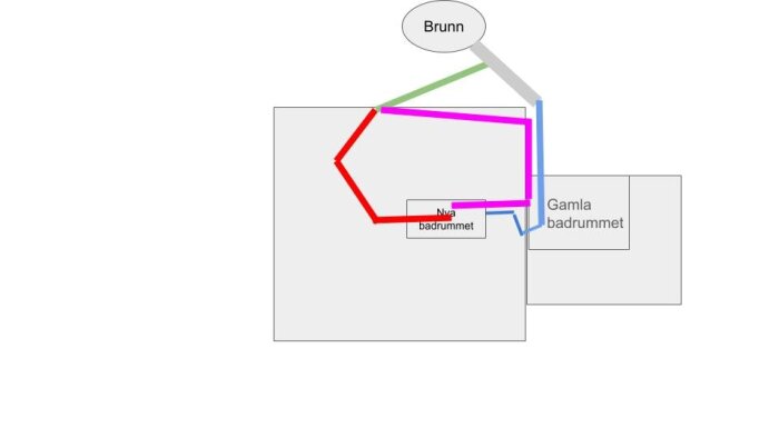 Diagram över avloppssystem för nytt badrum med tre färgkodade rördragningar; rött, rosa och blått visar olika alternativ i husplanen.