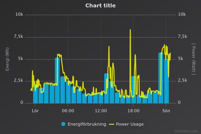 Graf över energi- och effektförbrukning, med toppar under matlagningstider och elbils- och badtunneladdning, för ett hushålls energihantering.