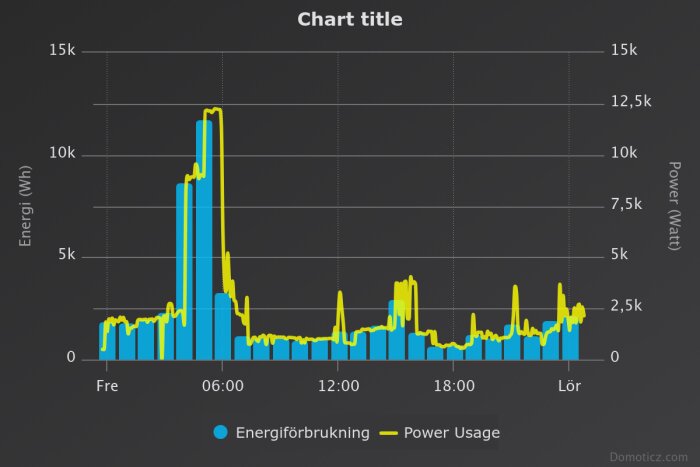 Diagram över energiförbrukning och effekt (Wh och W) under en fredag och lördag, med tydlig topp fredag morgon.