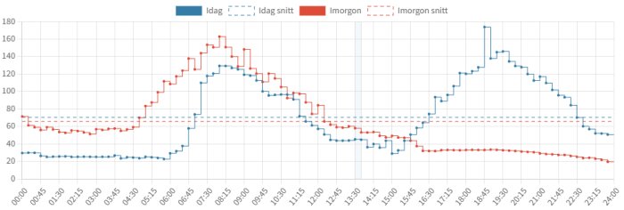 Diagram över elprisvariationer per timme idag och imorgon i SE3, visar fluctuerande priser med två toppar under dagen.