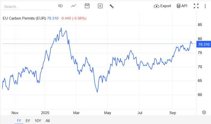 Graf som visar prisförändringar i EU-koldioxidutsläppsrätter från november till september, med priset vid 78,310 EUR.