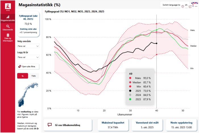 Graf över fyllnadsgrad av vattenmagasin i Norge för åren 2023-2025, jämför mot max, median och min nivåer, vecka för vecka.